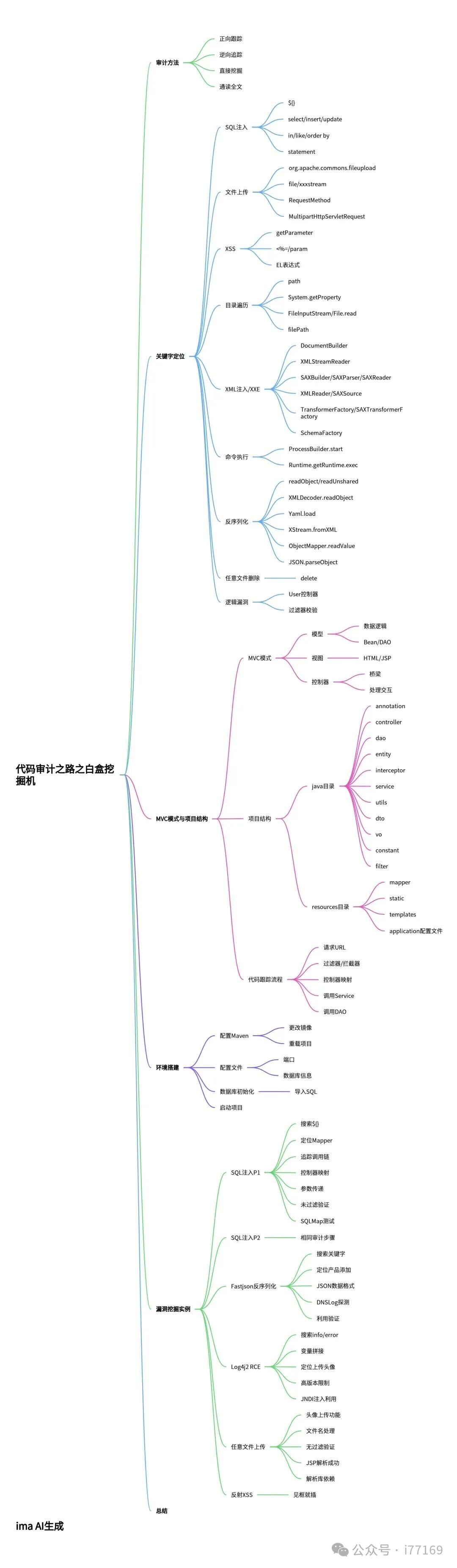 图3–AI代码审计实战–seo优化_前端开发_渗透技术