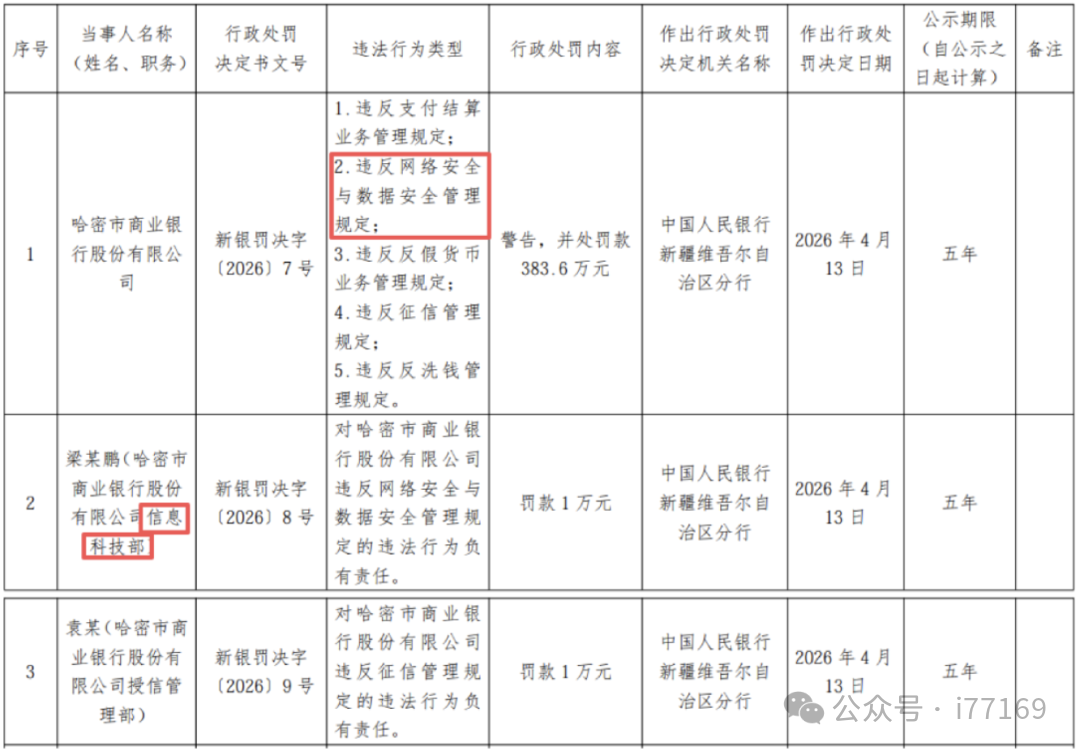 图2–银行因网络安全/数据安全问题被“双罚”，科技部人员负有责任–seo优化_前端开发_渗透技术