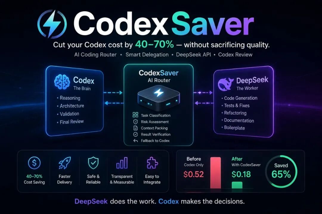 用 Codex 写代码很贵，但有一半钱其实在浪费，DeepSeek 也能做，而且便宜 20-30 倍。-seo优化_前端开发_渗透技术