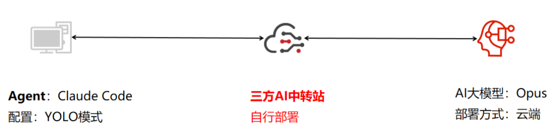 图2–实测428个AI中转站，9个投毒、17个窃密，还有1个转了钱–seo优化_前端开发_渗透技术