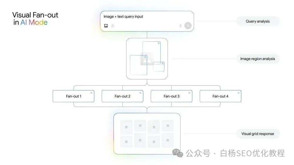 图5–GEO最新风向：Google官方GEO分享与Bing站长工具GEO新功能，附白杨SEO看法–seo优化_前端开发_渗透技术