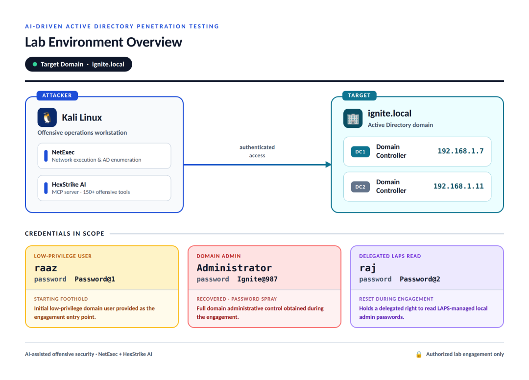 AI驱动Active Directory渗透测试-seo优化_前端开发_渗透技术