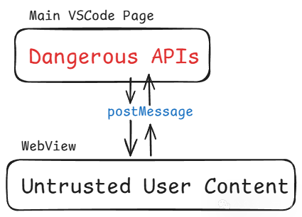 图5–利用VSCode漏洞一键窃取GitHub Token–seo优化_前端开发_渗透技术 图5–利用VSCode漏洞一键窃取GitHub Token–seo优化_前端开发_渗透技术